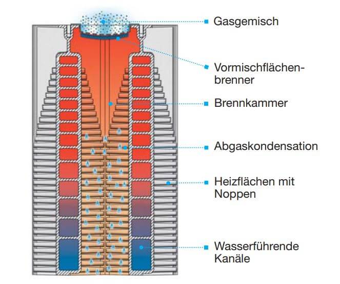 Illustrration Brennkammer im Gaskessel